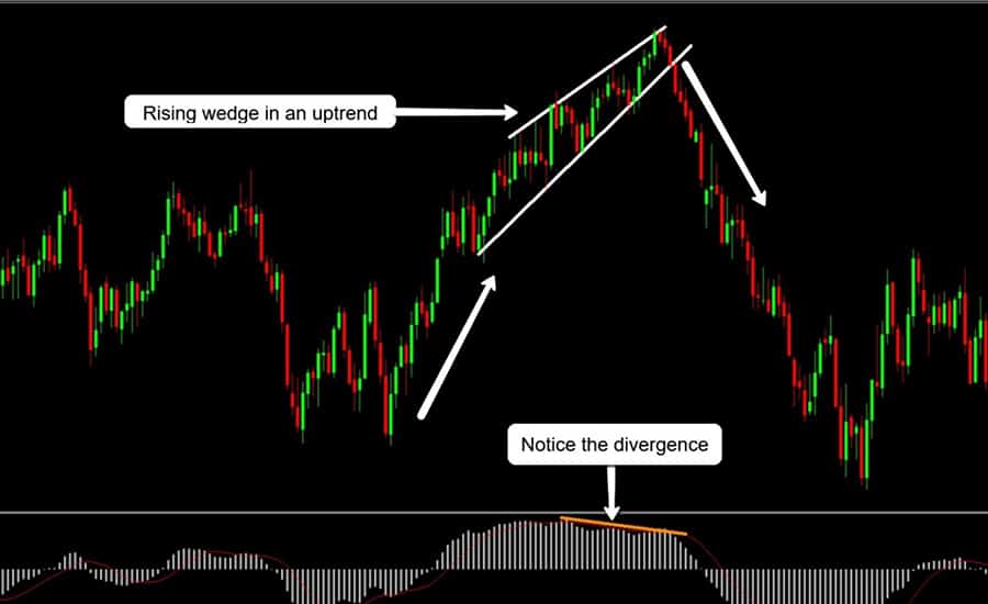 Flags & Wedges Explained Subject Investing